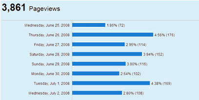 statistics on website traffic